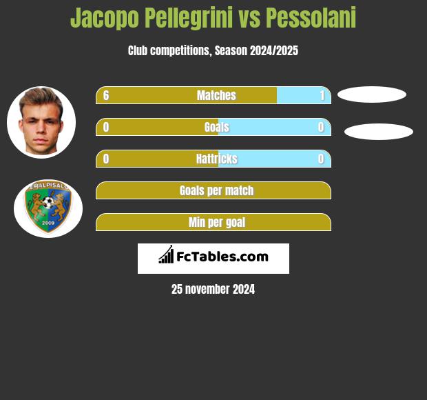 Jacopo Pellegrini vs Pessolani h2h player stats