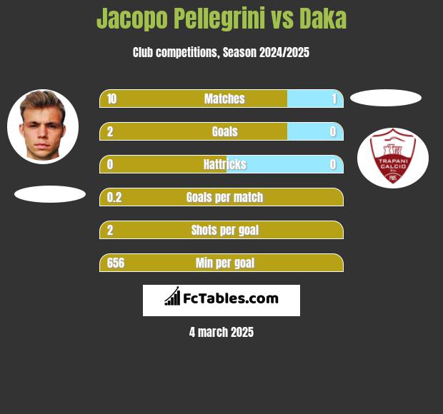 Jacopo Pellegrini vs Daka h2h player stats