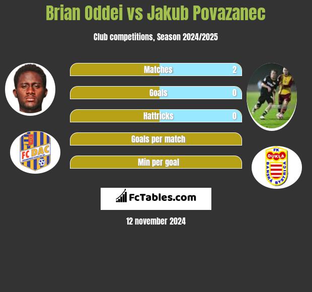 Brian Oddei vs Jakub Povazanec h2h player stats