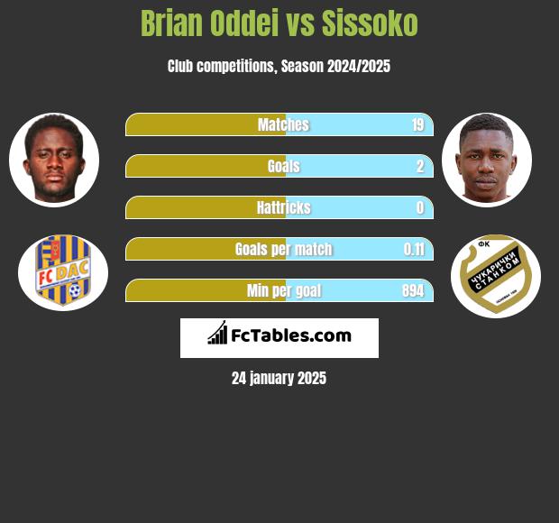 Brian Oddei vs Sissoko h2h player stats