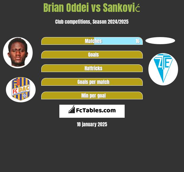 Brian Oddei vs Sanković h2h player stats