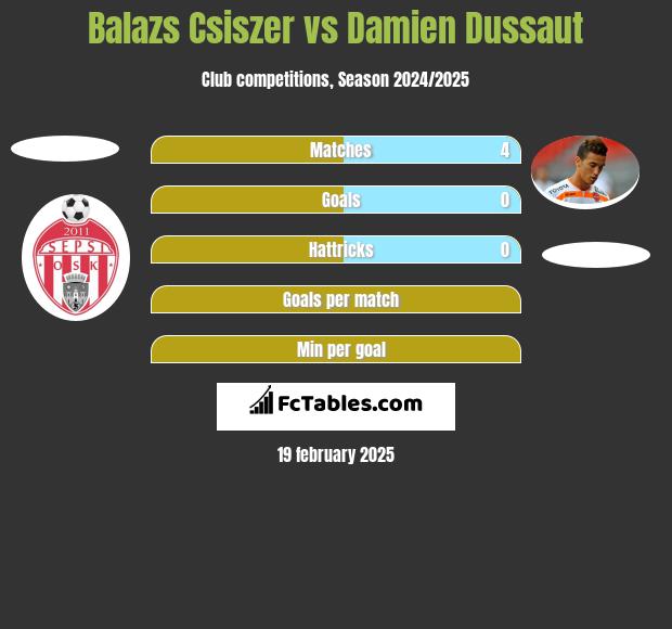 Balazs Csiszer vs Damien Dussaut h2h player stats