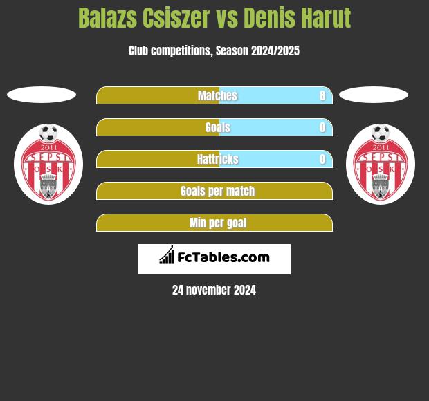 Balazs Csiszer vs Denis Harut h2h player stats