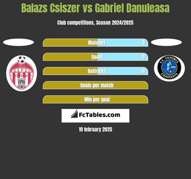 Balazs Csiszer vs Gabriel Danuleasa h2h player stats