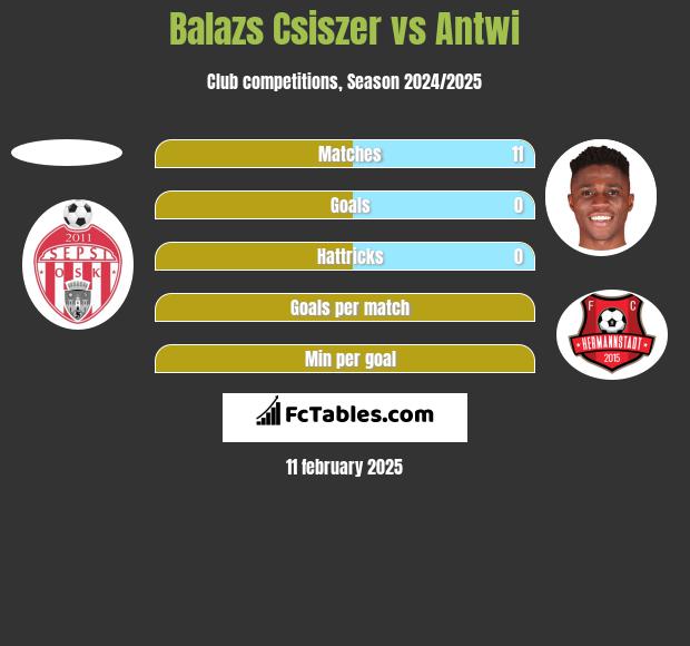 Balazs Csiszer vs Antwi h2h player stats