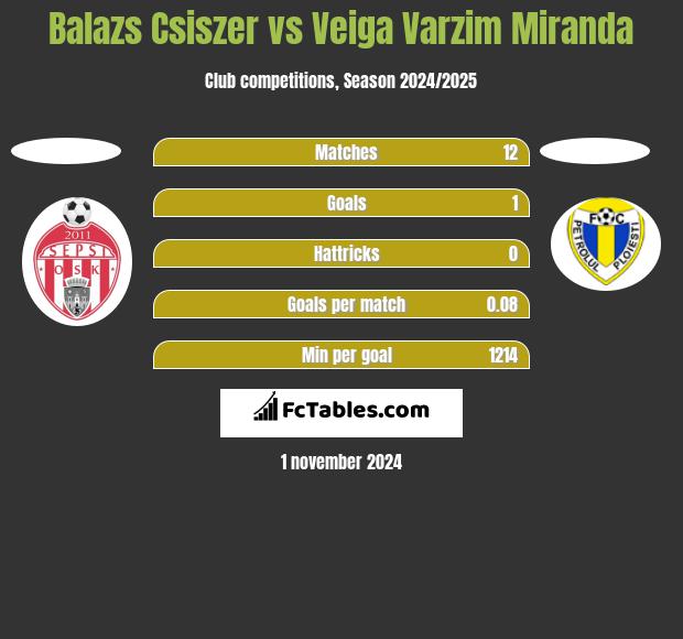 Balazs Csiszer vs Veiga Varzim Miranda h2h player stats