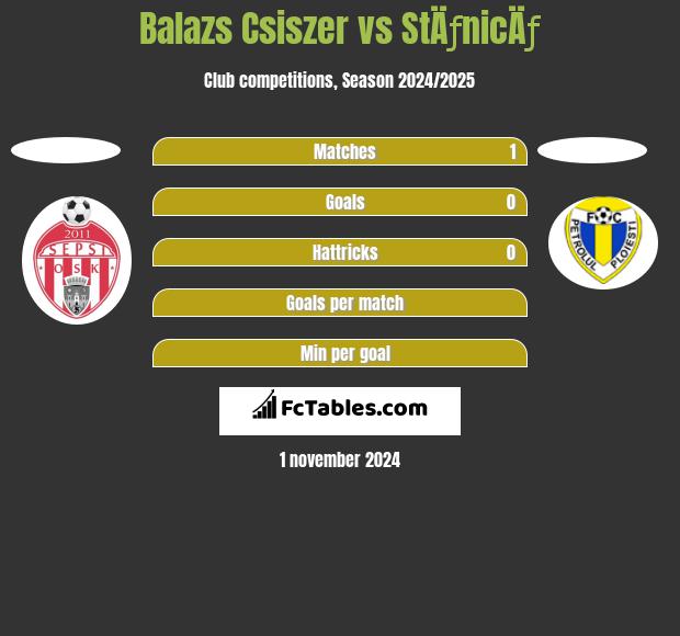 Balazs Csiszer vs StÄƒnicÄƒ h2h player stats