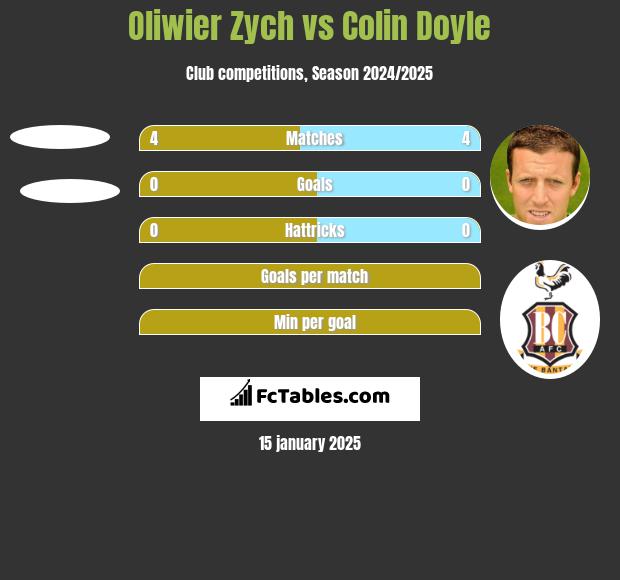 Oliwier Zych vs Colin Doyle h2h player stats