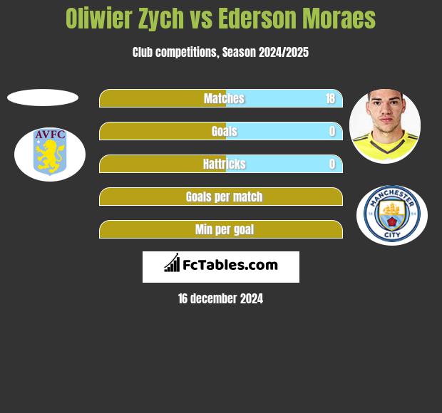 Oliwier Zych vs Ederson Moraes h2h player stats