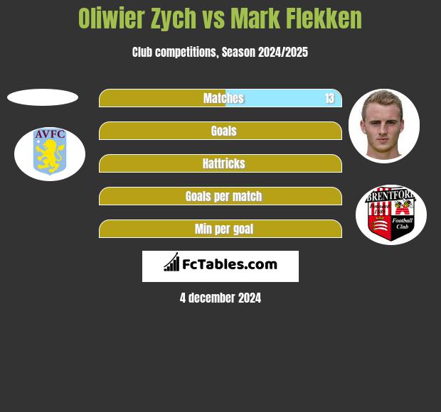 Oliwier Zych vs Mark Flekken h2h player stats