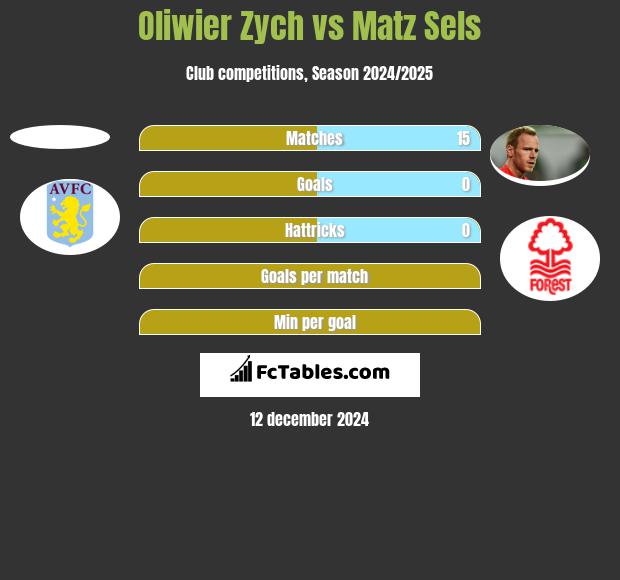 Oliwier Zych vs Matz Sels h2h player stats