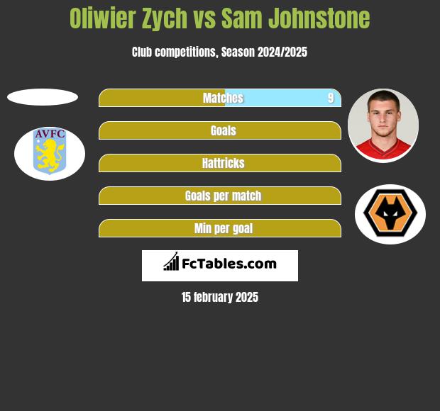 Oliwier Zych vs Sam Johnstone h2h player stats