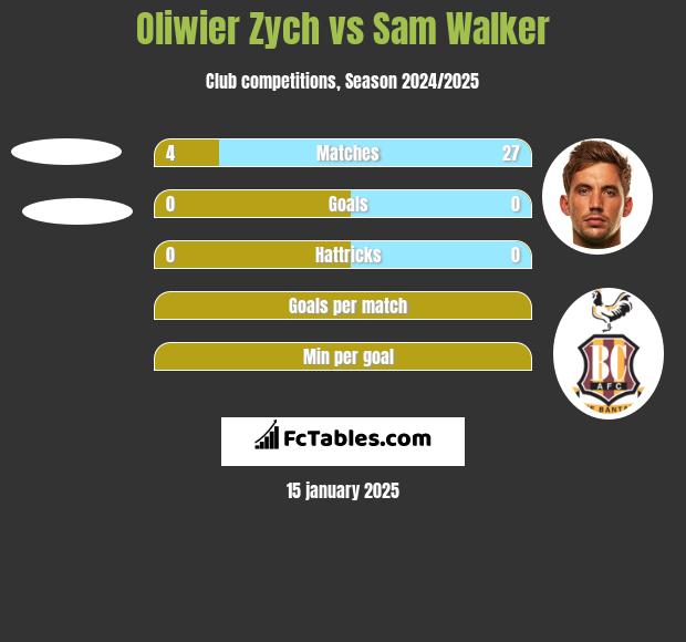 Oliwier Zych vs Sam Walker h2h player stats