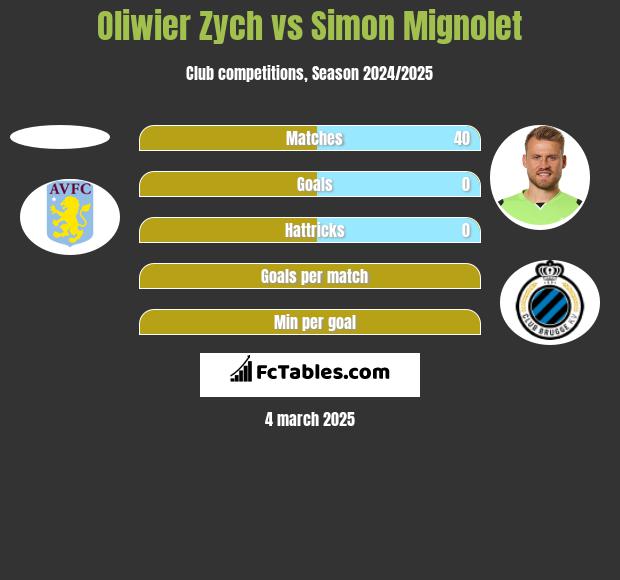 Oliwier Zych vs Simon Mignolet h2h player stats