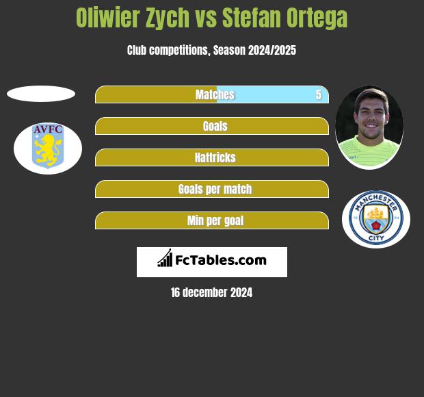 Oliwier Zych vs Stefan Ortega h2h player stats