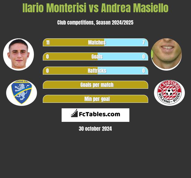 Ilario Monterisi vs Andrea Masiello h2h player stats