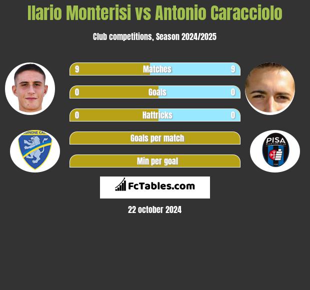 Ilario Monterisi vs Antonio Caracciolo h2h player stats