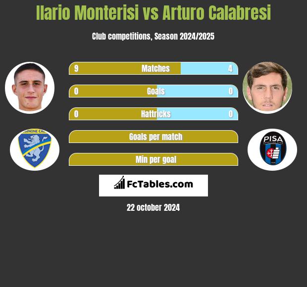 Ilario Monterisi vs Arturo Calabresi h2h player stats