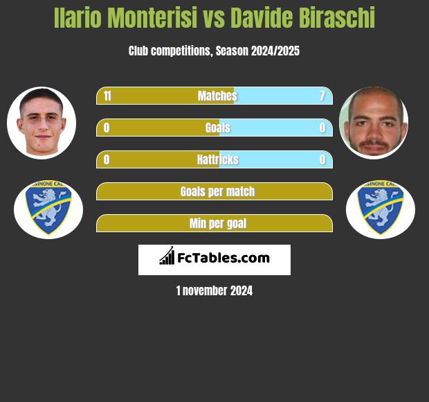 Ilario Monterisi vs Davide Biraschi h2h player stats