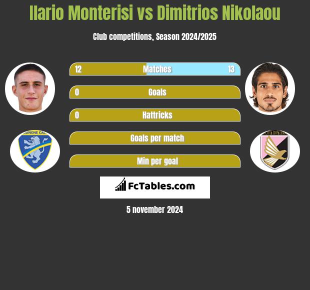 Ilario Monterisi vs Dimitrios Nikolaou h2h player stats