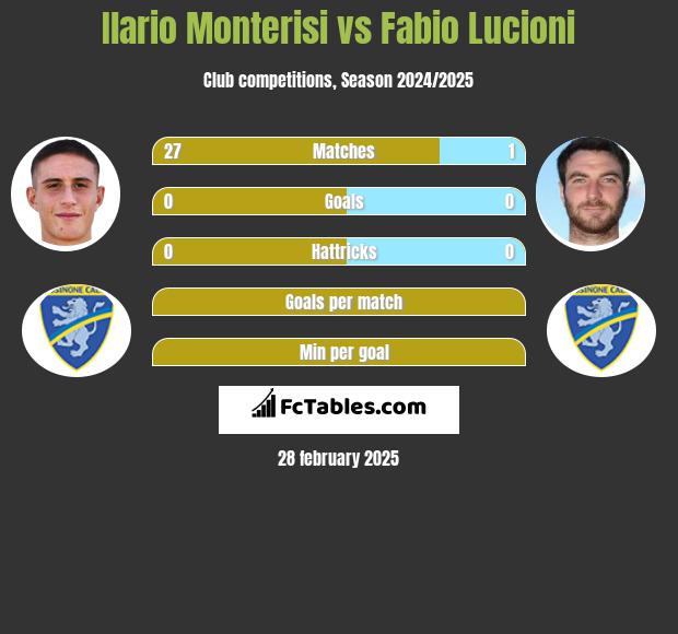 Ilario Monterisi vs Fabio Lucioni h2h player stats