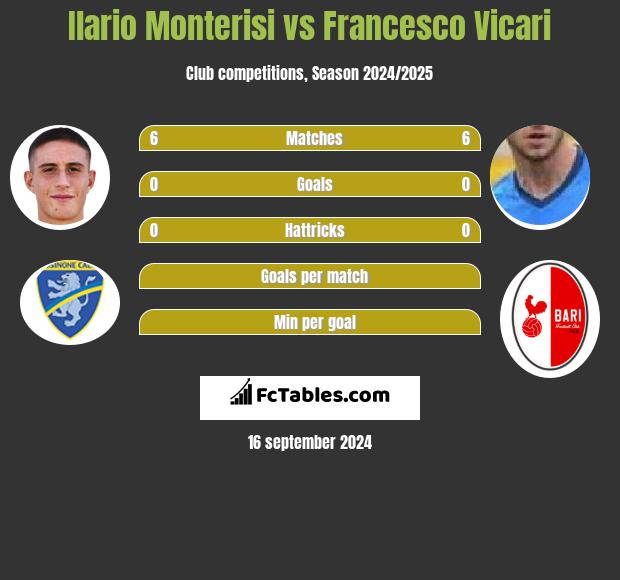 Ilario Monterisi vs Francesco Vicari h2h player stats