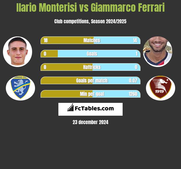 Ilario Monterisi vs Giammarco Ferrari h2h player stats