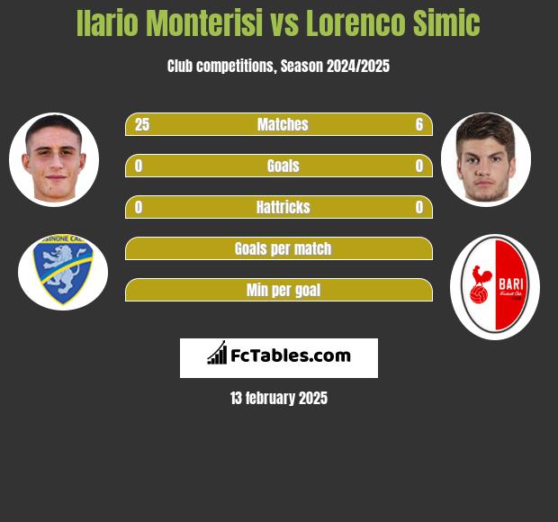 Ilario Monterisi vs Lorenco Simic h2h player stats