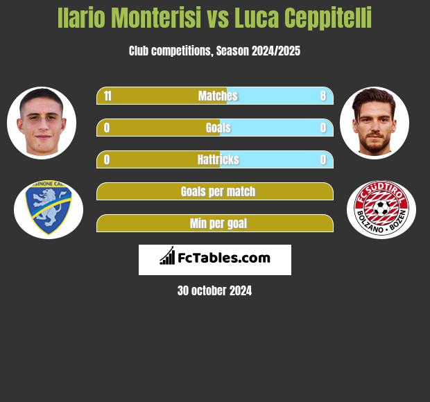 Ilario Monterisi vs Luca Ceppitelli h2h player stats