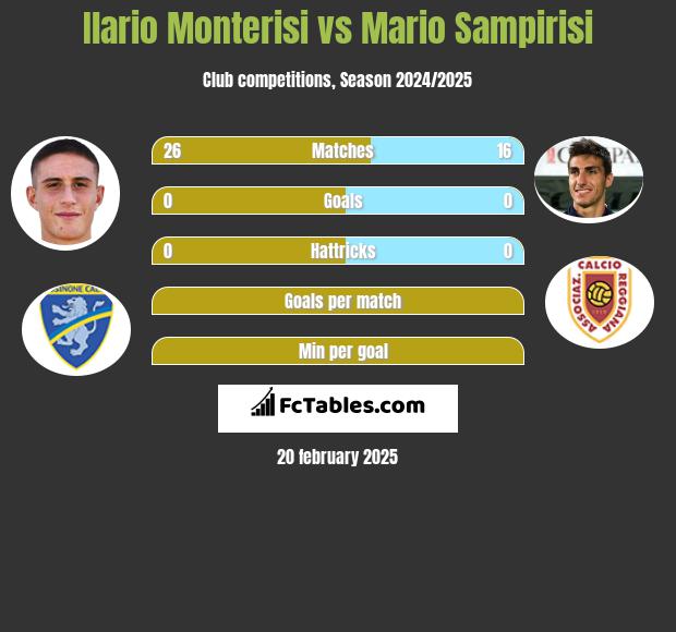 Ilario Monterisi vs Mario Sampirisi h2h player stats