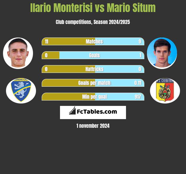 Ilario Monterisi vs Mario Situm h2h player stats