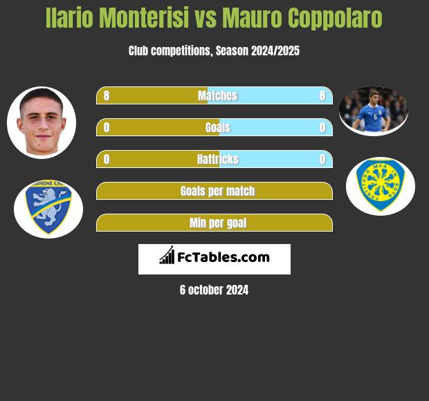 Ilario Monterisi vs Mauro Coppolaro h2h player stats