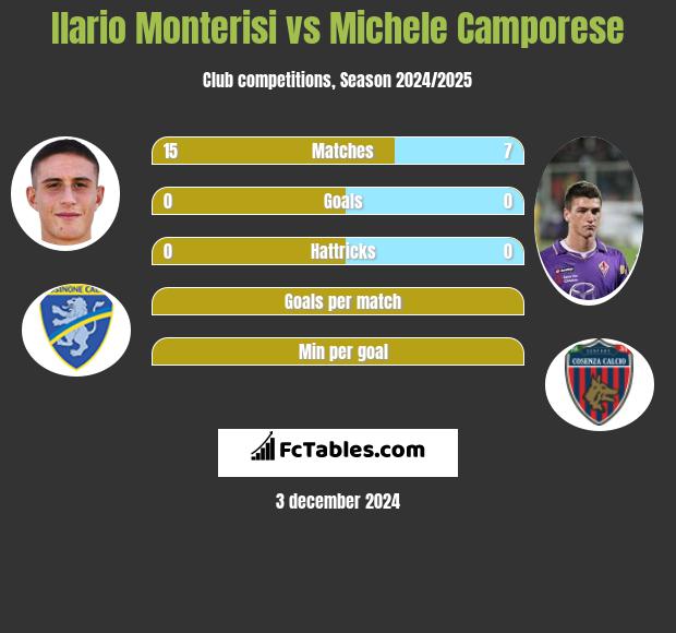 Ilario Monterisi vs Michele Camporese h2h player stats