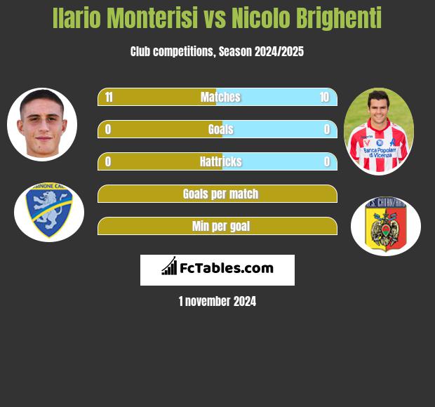 Ilario Monterisi vs Nicolo Brighenti h2h player stats