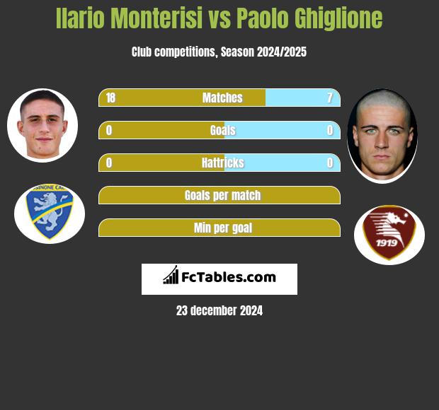 Ilario Monterisi vs Paolo Ghiglione h2h player stats