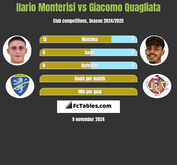 Ilario Monterisi vs Giacomo Quagliata h2h player stats