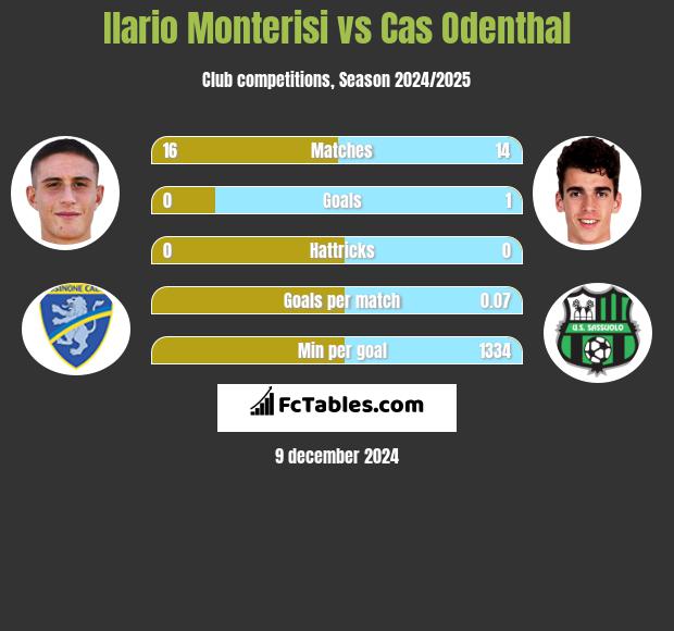 Ilario Monterisi vs Cas Odenthal h2h player stats