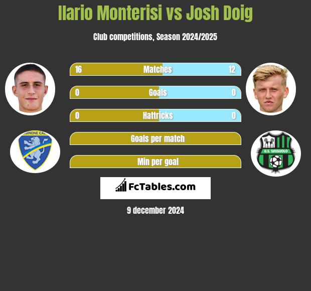 Ilario Monterisi vs Josh Doig h2h player stats