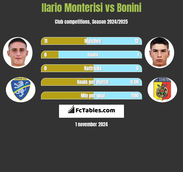 Ilario Monterisi vs Bonini h2h player stats