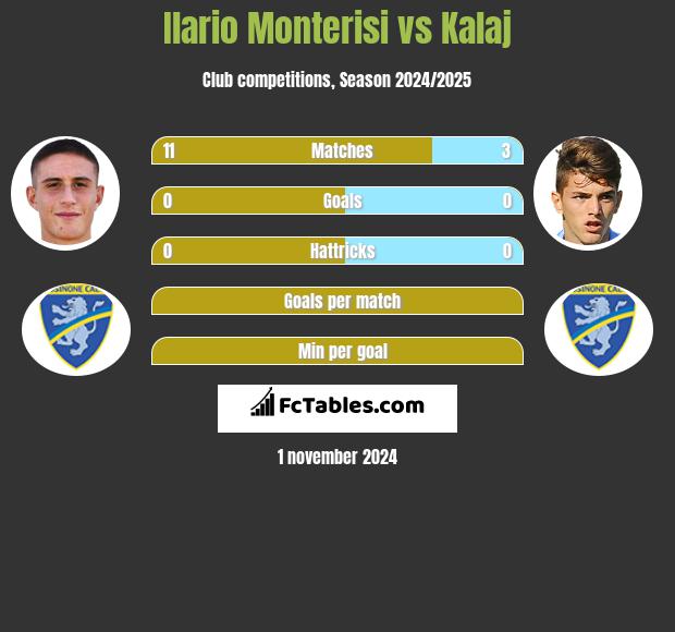 Ilario Monterisi vs Kalaj h2h player stats