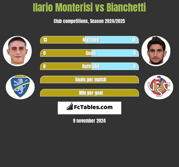 Ilario Monterisi vs Bianchetti h2h player stats