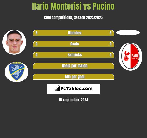 Ilario Monterisi vs Pucino h2h player stats