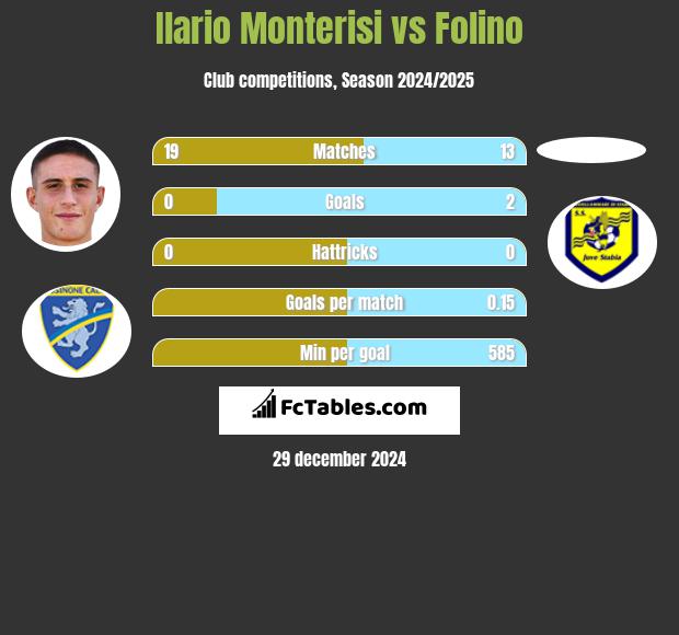 Ilario Monterisi vs Folino h2h player stats