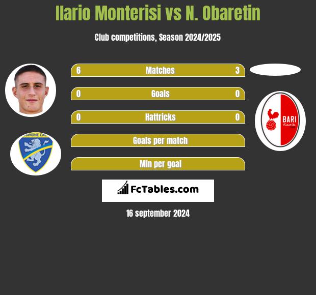 Ilario Monterisi vs N. Obaretin h2h player stats