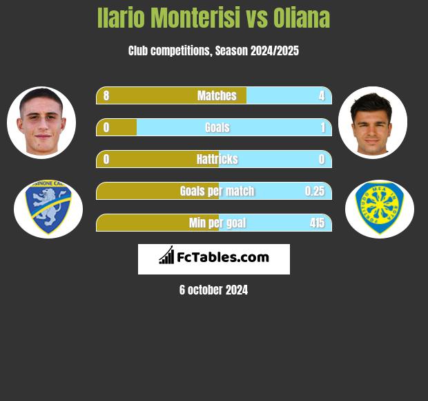 Ilario Monterisi vs Oliana h2h player stats