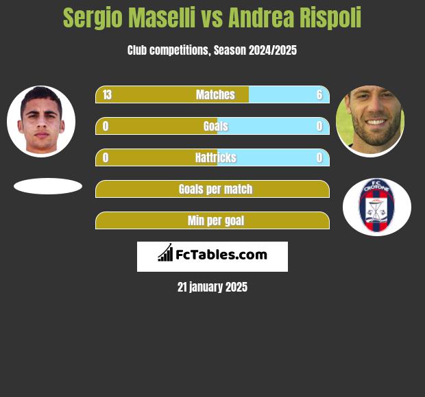 Sergio Maselli vs Andrea Rispoli h2h player stats