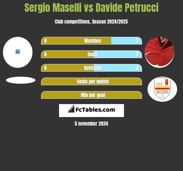 Sergio Maselli vs Davide Petrucci h2h player stats