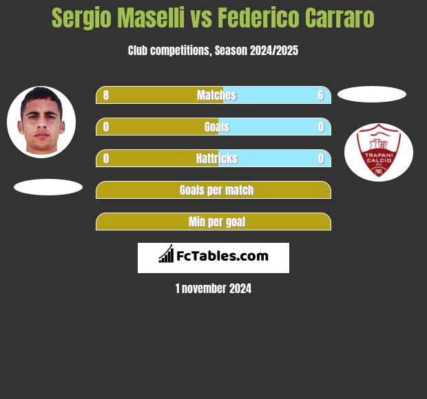 Sergio Maselli vs Federico Carraro h2h player stats