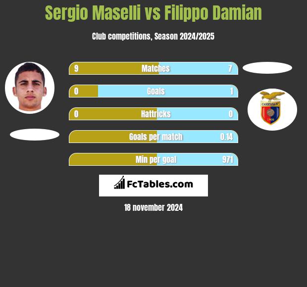 Sergio Maselli vs Filippo Damian h2h player stats