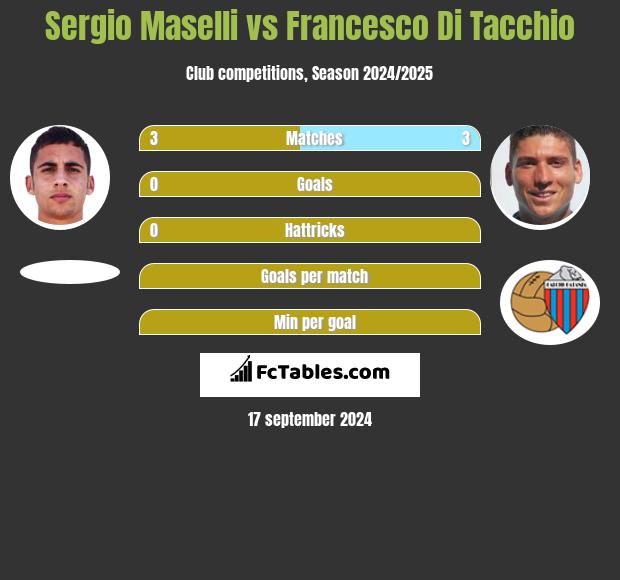 Sergio Maselli vs Francesco Di Tacchio h2h player stats